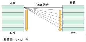 分散データベース 分散データベース