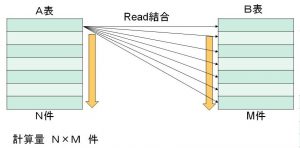 分散データベース