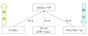 概念データモデル 概念データモデル