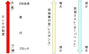 同時実行制御(ロック) 同時実行制御(ロック)