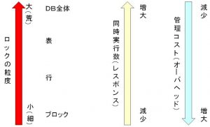 同時実行制御（ロック）